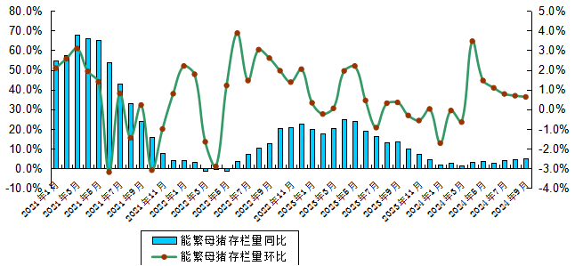能繁母猪存栏量连续6个月上升，生猪价格止涨下跌——广东省2024年9月生猪产能监测情况
