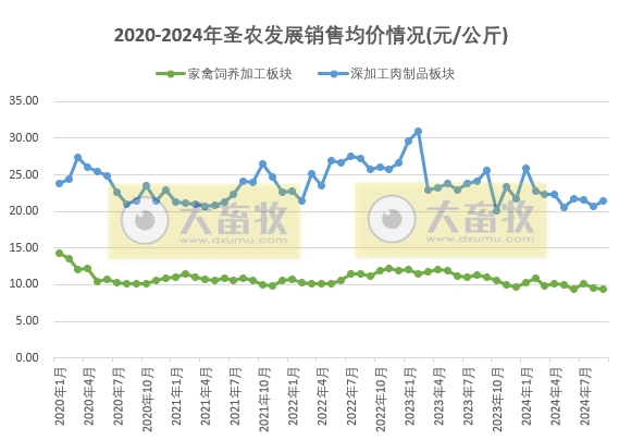 圣农发展：9月深加工板块销量突破历史新高，前三季度净利同比下降50%