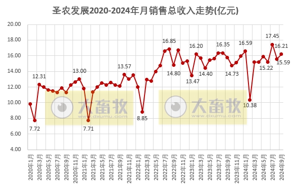圣农发展：9月深加工板块销量突破历史新高，前三季度净利同比下降50%