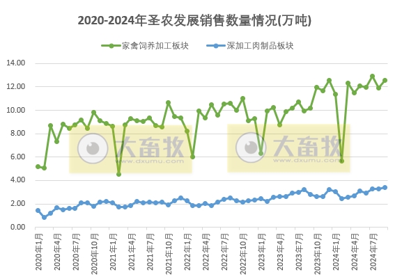 圣农发展：9月深加工板块销量突破历史新高，前三季度净利同比下降50%