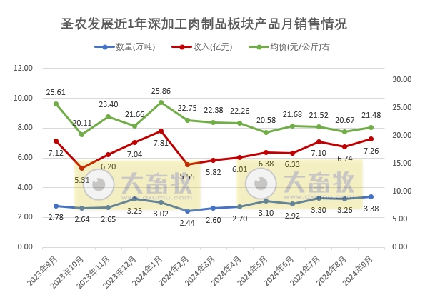 圣农发展：9月深加工板块销量突破历史新高，前三季度净利同比下降50%