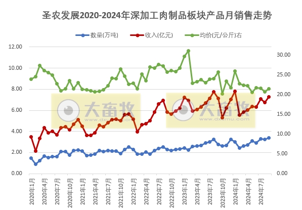圣农发展：9月深加工板块销量突破历史新高，前三季度净利同比下降50%