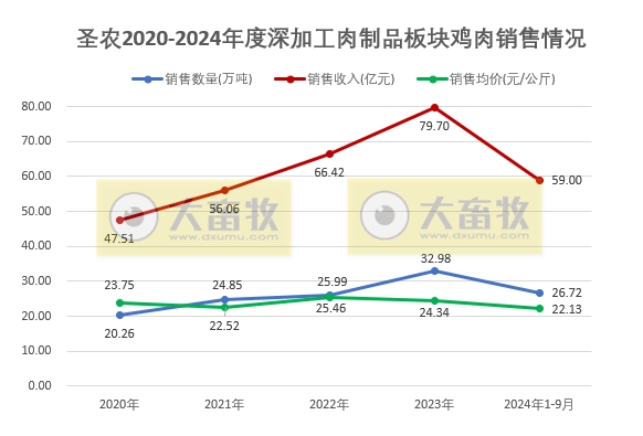 圣农发展：9月深加工板块销量突破历史新高，前三季度净利同比下降50%