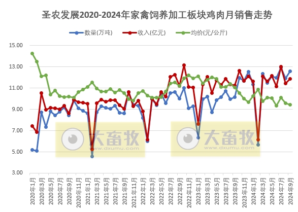 圣农发展：9月深加工板块销量突破历史新高，前三季度净利同比下降50%