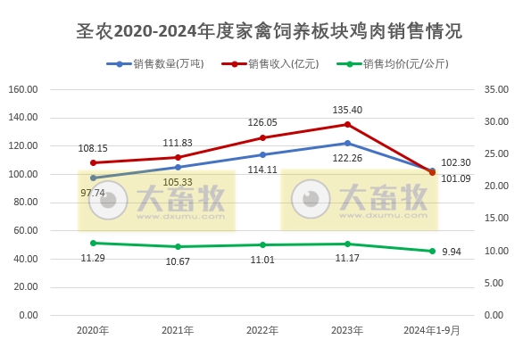 圣农发展：9月深加工板块销量突破历史新高，前三季度净利同比下降50%