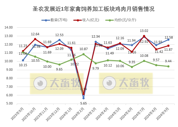 圣农发展：9月深加工板块销量突破历史新高，前三季度净利同比下降50%