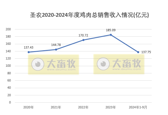 圣农发展：9月深加工板块销量突破历史新高，前三季度净利同比下降50%
