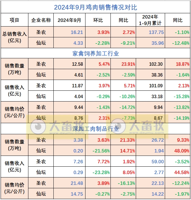 仙坛股份：前9月食品加工行业鸡肉产品销量和收入同比大幅增长，且超过前4年的全年销量