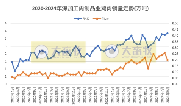 8家上市家禽企业2024年9月及前三季度肉鸡和鸡苗销售情况PK