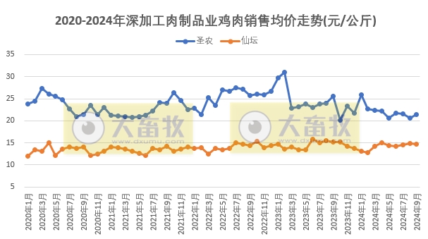 8家上市家禽企业2024年9月及前三季度肉鸡和鸡苗销售情况PK