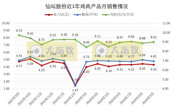 仙坛股份：前9月食品加工行业鸡肉产品销量和收入同比大幅增长，且超过前4年的全年销量
