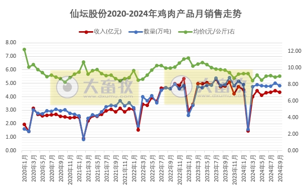 仙坛股份：前9月食品加工行业鸡肉产品销量和收入同比大幅增长，且超过前4年的全年销量
