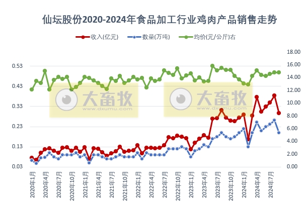 仙坛股份：前9月食品加工行业鸡肉产品销量和收入同比大幅增长，且超过前4年的全年销量