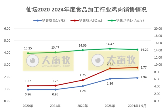 仙坛股份：前9月食品加工行业鸡肉产品销量和收入同比大幅增长，且超过前4年的全年销量