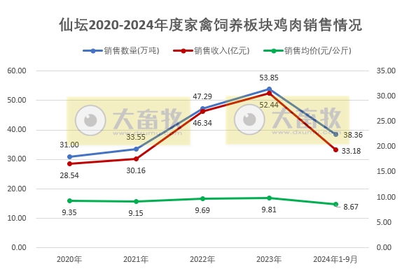 仙坛股份：前9月食品加工行业鸡肉产品销量和收入同比大幅增长，且超过前4年的全年销量
