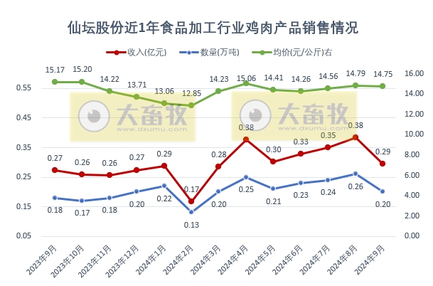 仙坛股份：前9月食品加工行业鸡肉产品销量和收入同比大幅增长，且超过前4年的全年销量