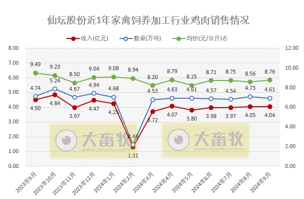 仙坛股份：前9月食品加工行业鸡肉产品销量和收入同比大幅增长，且超过前4年的全年销量