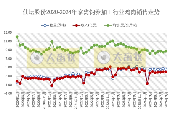 仙坛股份：前9月食品加工行业鸡肉产品销量和收入同比大幅增长，且超过前4年的全年销量