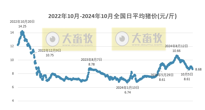 今日猪价 | 2024.10.20 猪价行情——一路飘绿