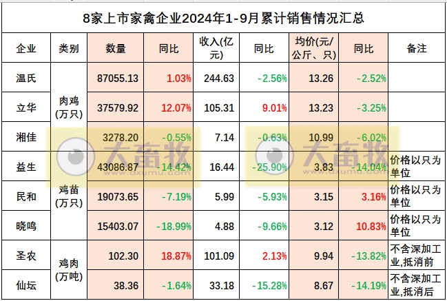 8家上市家禽企业2024年9月及前三季度肉鸡和鸡苗销售情况PK