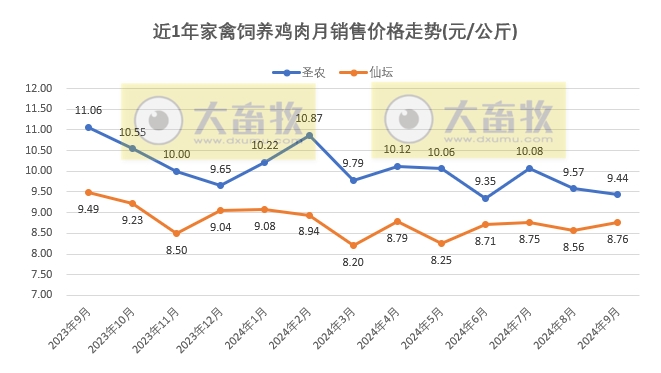 8家上市家禽企业2024年9月及前三季度肉鸡和鸡苗销售情况PK