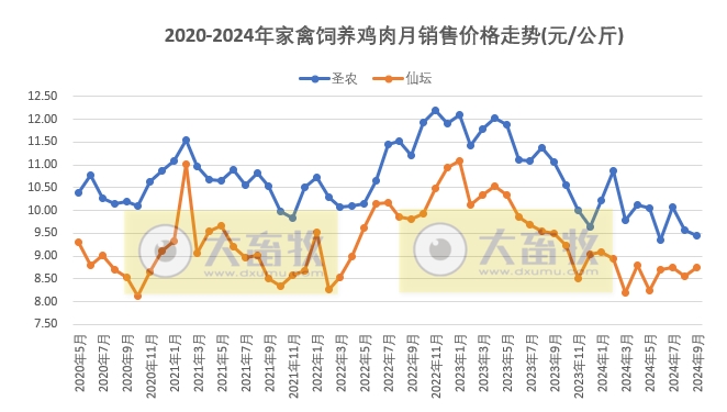 8家上市家禽企业2024年9月及前三季度肉鸡和鸡苗销售情况PK