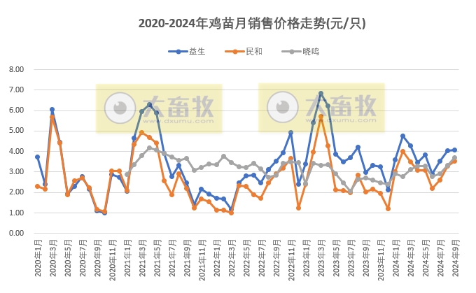8家上市家禽企业2024年9月及前三季度肉鸡和鸡苗销售情况PK
