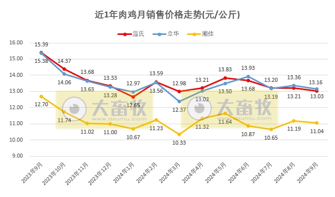 8家上市家禽企业2024年9月及前三季度肉鸡和鸡苗销售情况PK