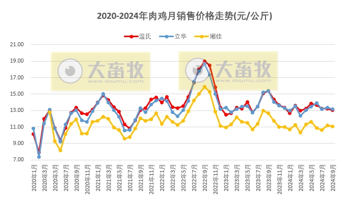 8家上市家禽企业2024年9月及前三季度肉鸡和鸡苗销售情况PK