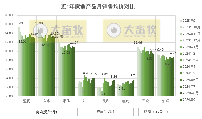 8家上市家禽企业2024年9月及前三季度肉鸡和鸡苗销售情况PK
