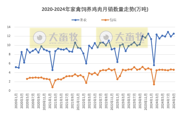 8家上市家禽企业2024年9月及前三季度肉鸡和鸡苗销售情况PK