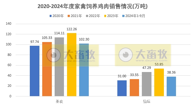 8家上市家禽企业2024年9月及前三季度肉鸡和鸡苗销售情况PK