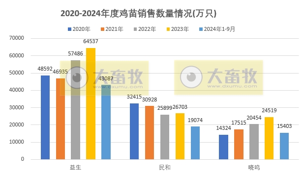 8家上市家禽企业2024年9月及前三季度肉鸡和鸡苗销售情况PK