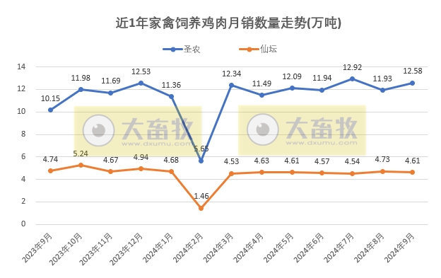 8家上市家禽企业2024年9月及前三季度肉鸡和鸡苗销售情况PK