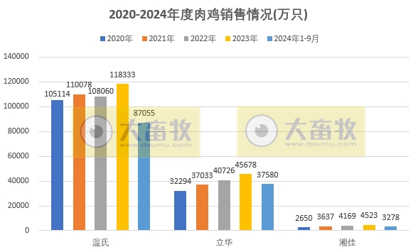 8家上市家禽企业2024年9月及前三季度肉鸡和鸡苗销售情况PK