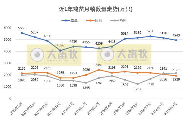 8家上市家禽企业2024年9月及前三季度肉鸡和鸡苗销售情况PK