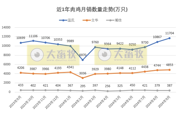 8家上市家禽企业2024年9月及前三季度肉鸡和鸡苗销售情况PK
