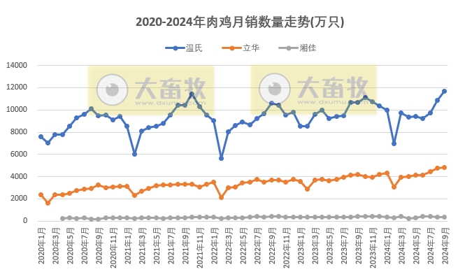 8家上市家禽企业2024年9月及前三季度肉鸡和鸡苗销售情况PK
