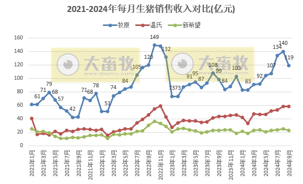18家上市猪企2024年9月及前三季度生猪销售业绩和生产指标PK