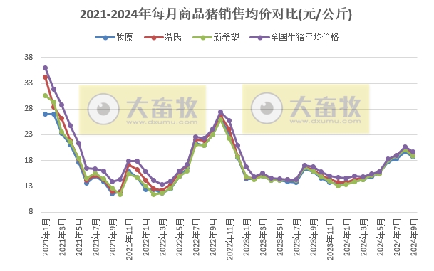18家上市猪企2024年9月及前三季度生猪销售业绩和生产指标PK