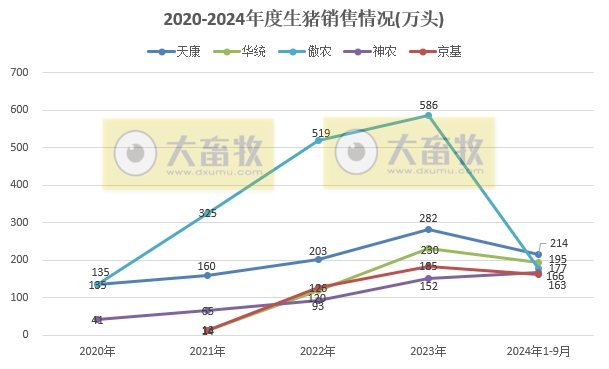 18家上市猪企2024年9月及前三季度生猪销售业绩和生产指标PK