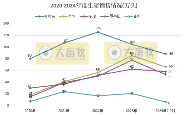 18家上市猪企2024年9月及前三季度生猪销售业绩和生产指标PK