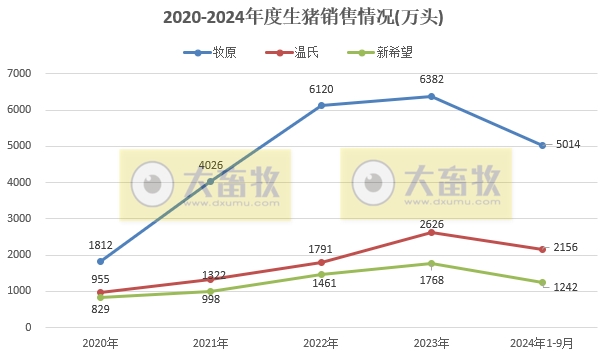 18家上市猪企2024年9月及前三季度生猪销售业绩和生产指标PK
