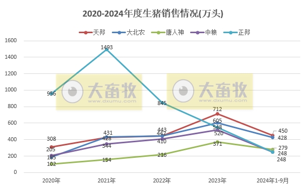 18家上市猪企2024年9月及前三季度生猪销售业绩和生产指标PK