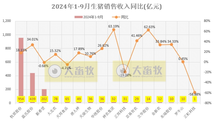 18家上市猪企2024年9月及前三季度生猪销售业绩和生产指标PK