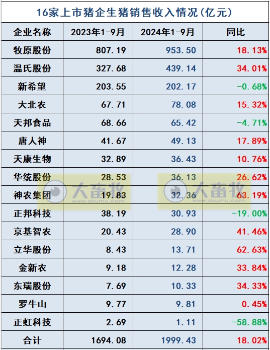 18家上市猪企2024年9月及前三季度生猪销售业绩和生产指标PK