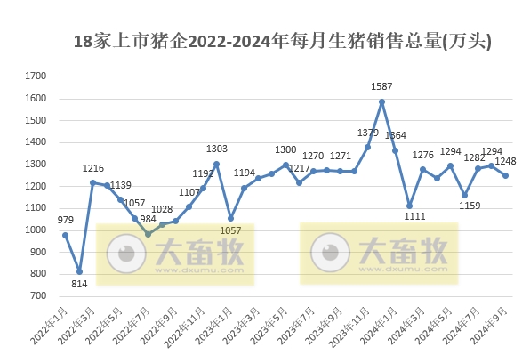 18家上市猪企2024年9月及前三季度生猪销售业绩和生产指标PK