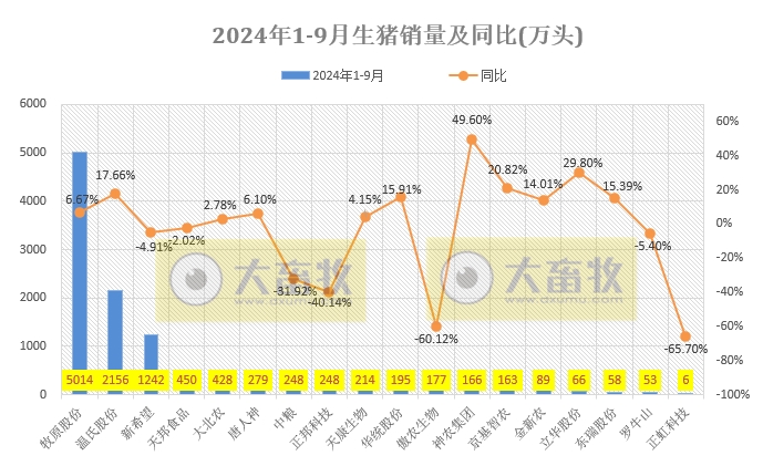 18家上市猪企2024年9月及前三季度生猪销售业绩和生产指标PK