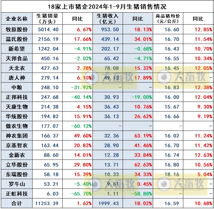 18家上市猪企2024年9月及前三季度生猪销售业绩和生产指标PK