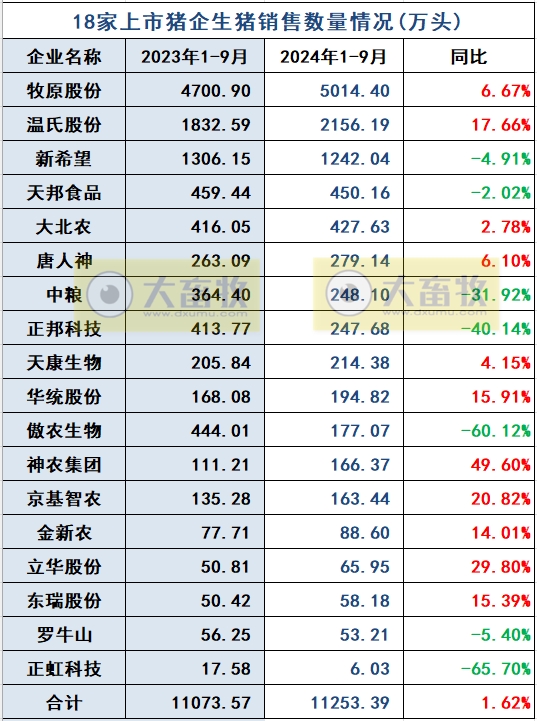 18家上市猪企2024年9月及前三季度生猪销售业绩和生产指标PK
